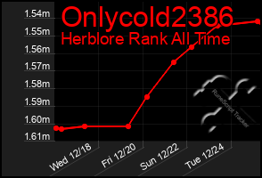 Total Graph of Onlycold2386