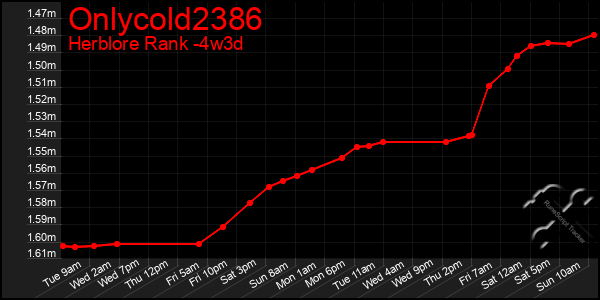 Last 31 Days Graph of Onlycold2386