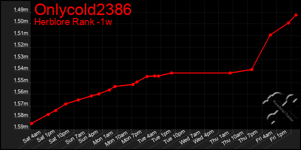 Last 7 Days Graph of Onlycold2386