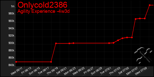 Last 31 Days Graph of Onlycold2386
