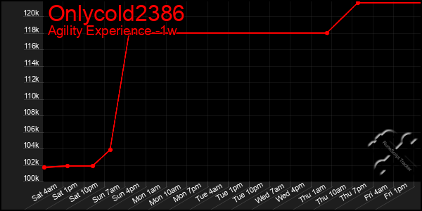 Last 7 Days Graph of Onlycold2386