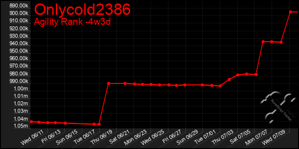 Last 31 Days Graph of Onlycold2386