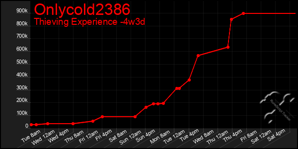 Last 31 Days Graph of Onlycold2386