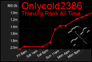 Total Graph of Onlycold2386