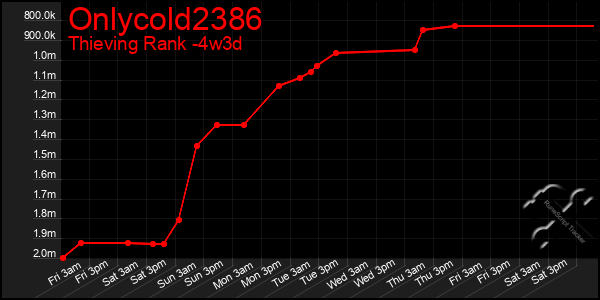 Last 31 Days Graph of Onlycold2386