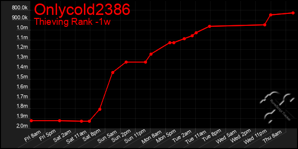 Last 7 Days Graph of Onlycold2386