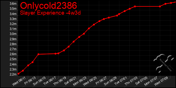 Last 31 Days Graph of Onlycold2386