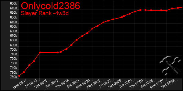 Last 31 Days Graph of Onlycold2386