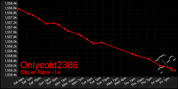 Last 7 Days Graph of Onlycold2386