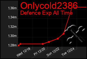 Total Graph of Onlycold2386