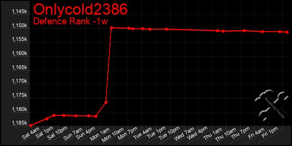 Last 7 Days Graph of Onlycold2386