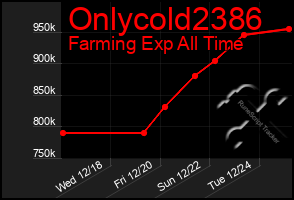 Total Graph of Onlycold2386