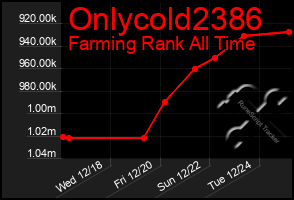 Total Graph of Onlycold2386