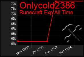 Total Graph of Onlycold2386