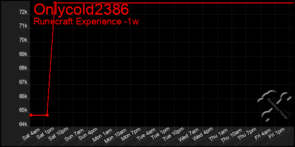 Last 7 Days Graph of Onlycold2386