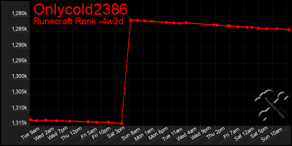 Last 31 Days Graph of Onlycold2386