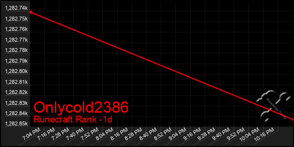 Last 24 Hours Graph of Onlycold2386