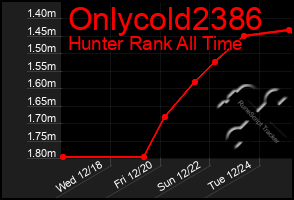 Total Graph of Onlycold2386