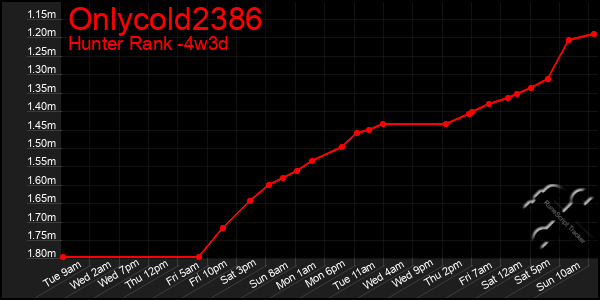 Last 31 Days Graph of Onlycold2386