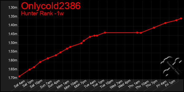 Last 7 Days Graph of Onlycold2386