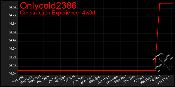 Last 31 Days Graph of Onlycold2386