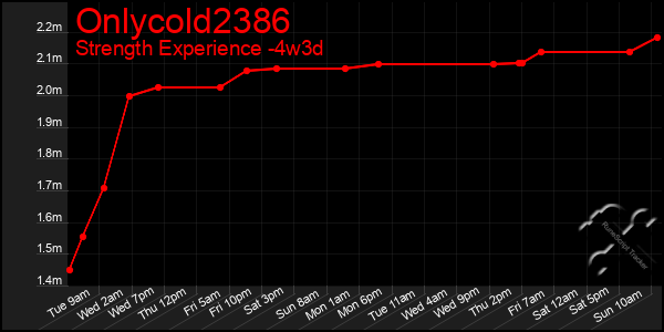 Last 31 Days Graph of Onlycold2386