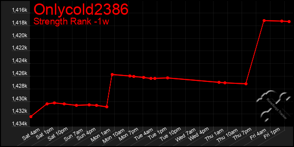 Last 7 Days Graph of Onlycold2386