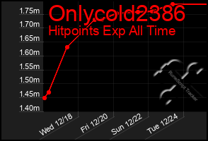 Total Graph of Onlycold2386