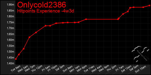 Last 31 Days Graph of Onlycold2386