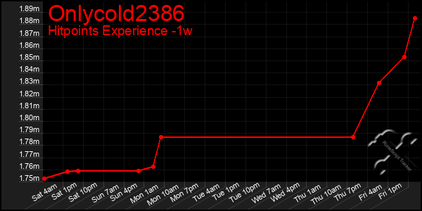 Last 7 Days Graph of Onlycold2386