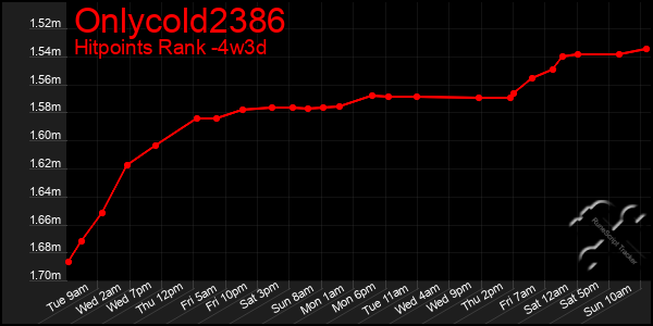 Last 31 Days Graph of Onlycold2386