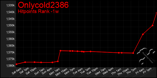 Last 7 Days Graph of Onlycold2386