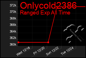 Total Graph of Onlycold2386