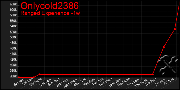 Last 7 Days Graph of Onlycold2386