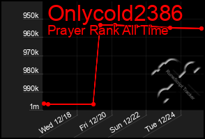 Total Graph of Onlycold2386