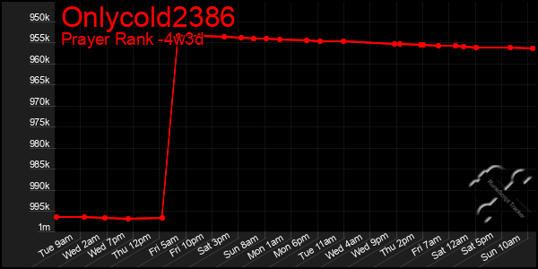 Last 31 Days Graph of Onlycold2386