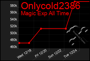 Total Graph of Onlycold2386