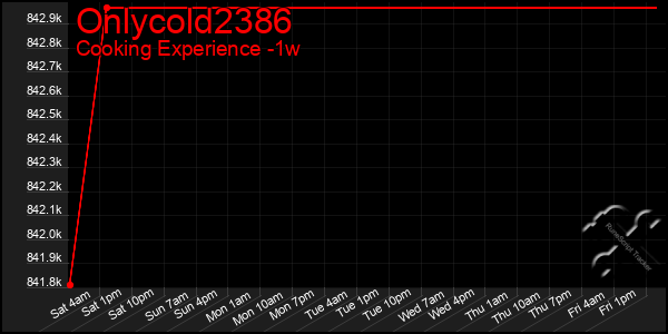 Last 7 Days Graph of Onlycold2386