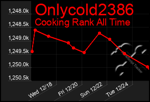 Total Graph of Onlycold2386