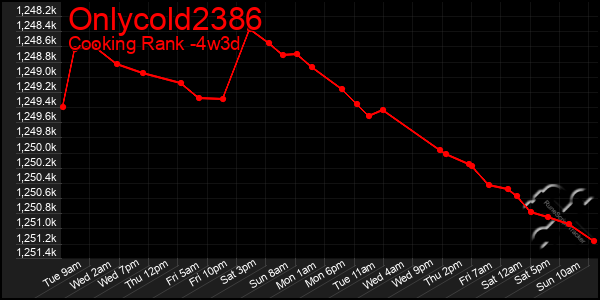 Last 31 Days Graph of Onlycold2386