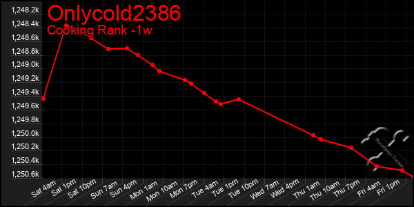 Last 7 Days Graph of Onlycold2386