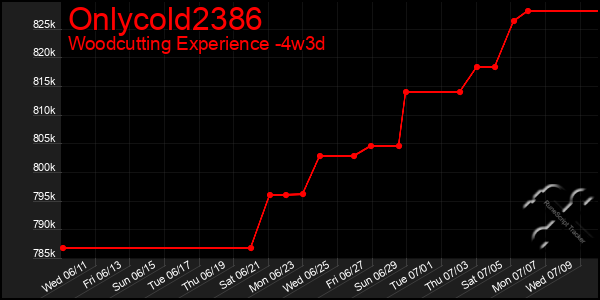 Last 31 Days Graph of Onlycold2386