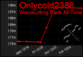 Total Graph of Onlycold2386