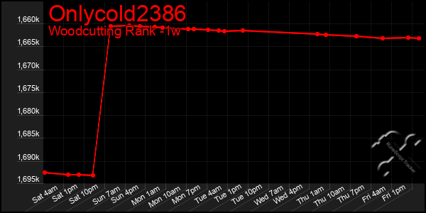 Last 7 Days Graph of Onlycold2386