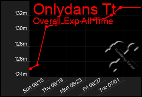 Total Graph of Onlydans Tt