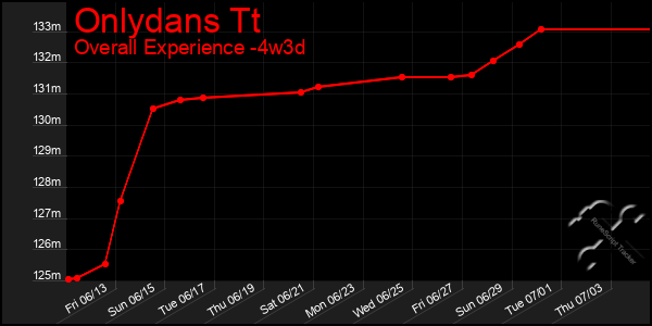 Last 31 Days Graph of Onlydans Tt