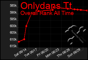 Total Graph of Onlydans Tt