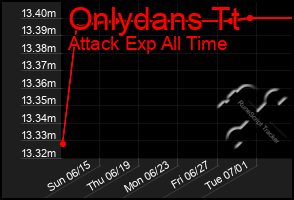Total Graph of Onlydans Tt