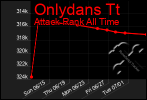 Total Graph of Onlydans Tt