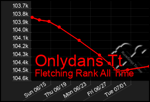 Total Graph of Onlydans Tt